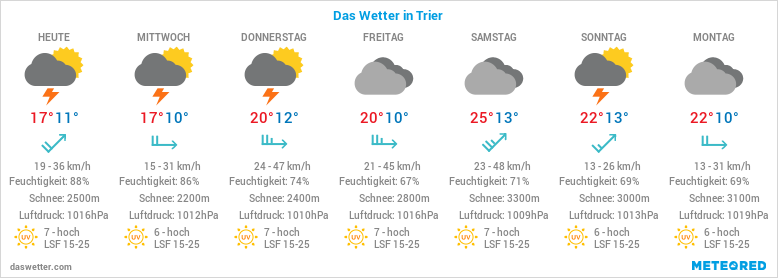 Wetter Trier