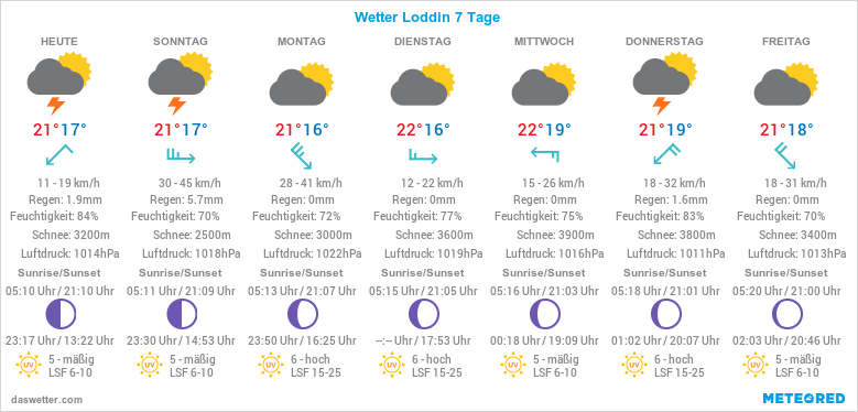 Loddin Wetter 7 Tage